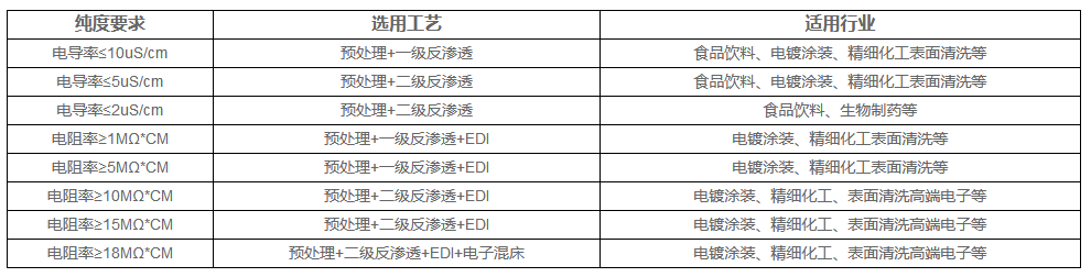 純水設(shè)備產(chǎn)水標(biāo)準(zhǔn)